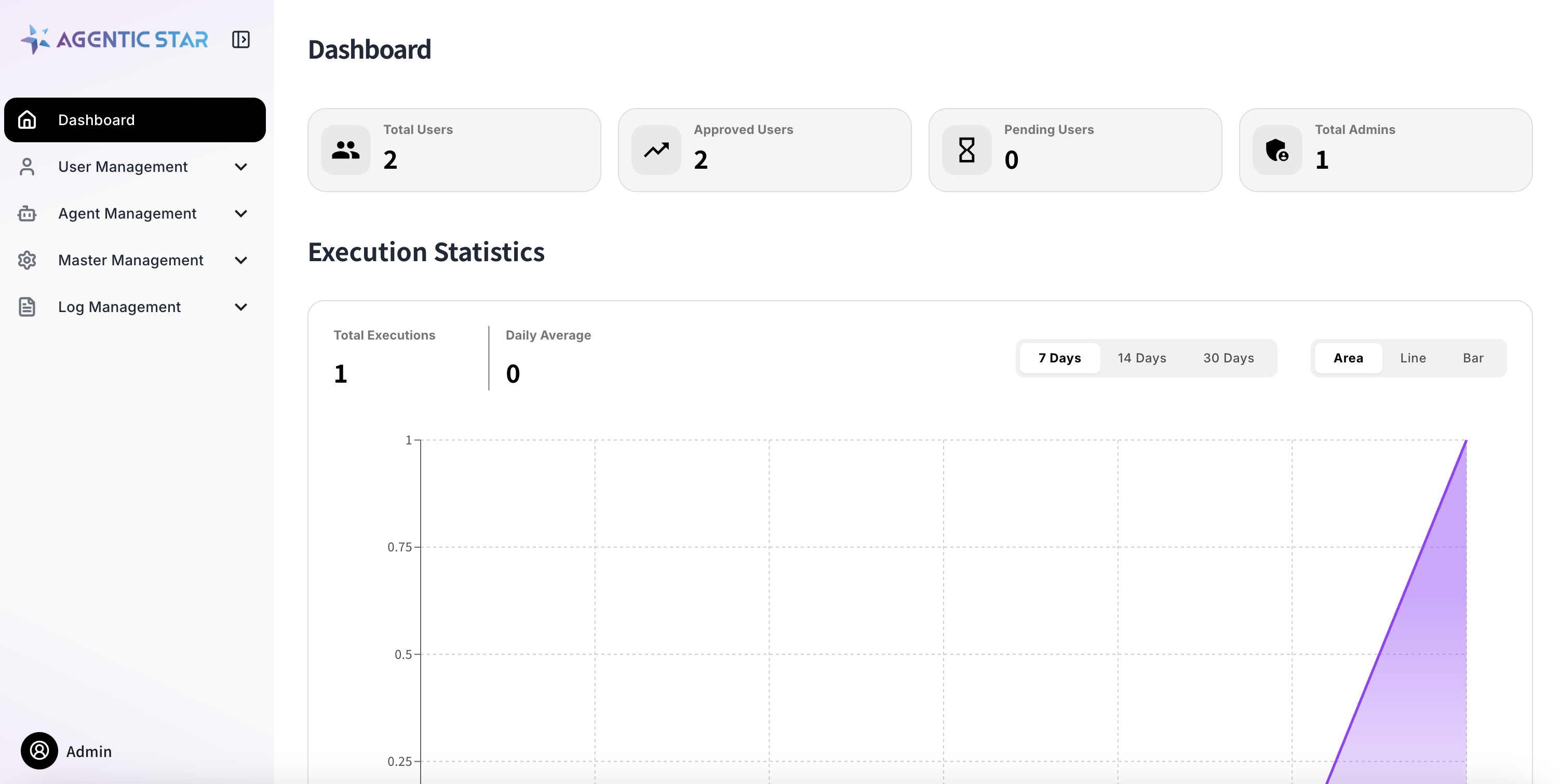 Admin console dashboard